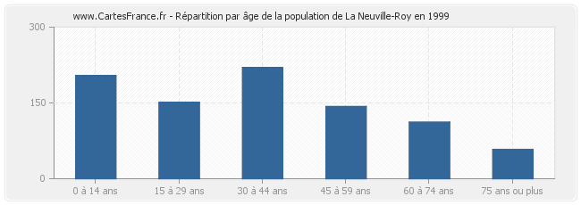 Répartition par âge de la population de La Neuville-Roy en 1999